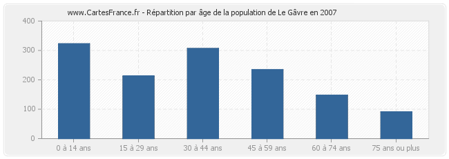 Répartition par âge de la population de Le Gâvre en 2007